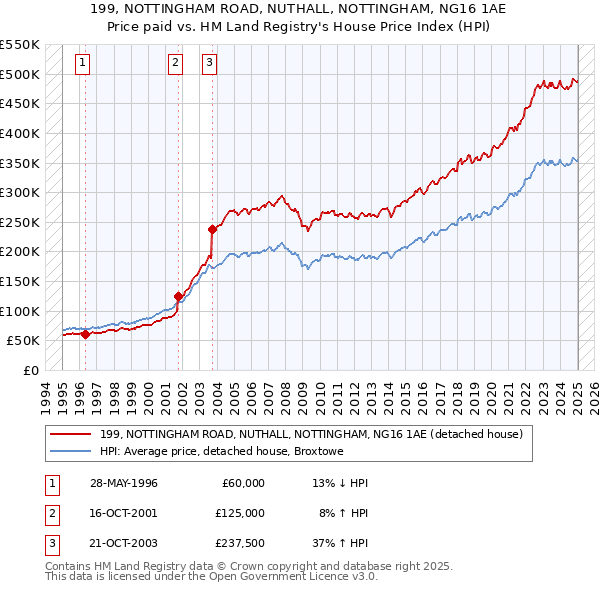 199, NOTTINGHAM ROAD, NUTHALL, NOTTINGHAM, NG16 1AE: Price paid vs HM Land Registry's House Price Index