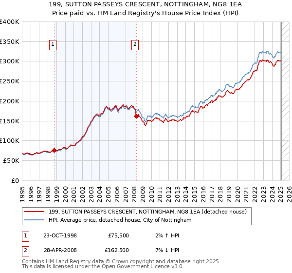 199, SUTTON PASSEYS CRESCENT, NOTTINGHAM, NG8 1EA: Price paid vs HM Land Registry's House Price Index