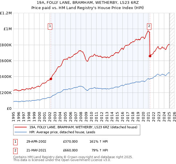 19A, FOLLY LANE, BRAMHAM, WETHERBY, LS23 6RZ: Price paid vs HM Land Registry's House Price Index