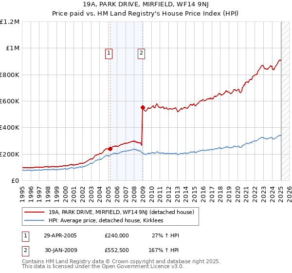 19A, PARK DRIVE, MIRFIELD, WF14 9NJ: Price paid vs HM Land Registry's House Price Index