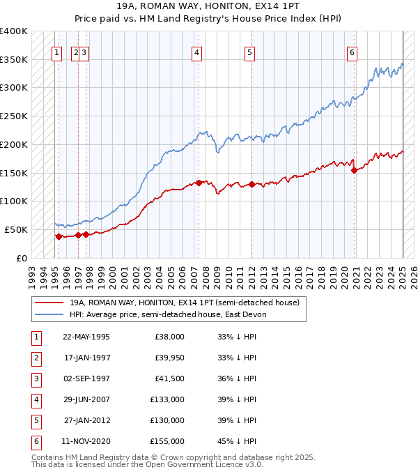 19A, ROMAN WAY, HONITON, EX14 1PT: Price paid vs HM Land Registry's House Price Index