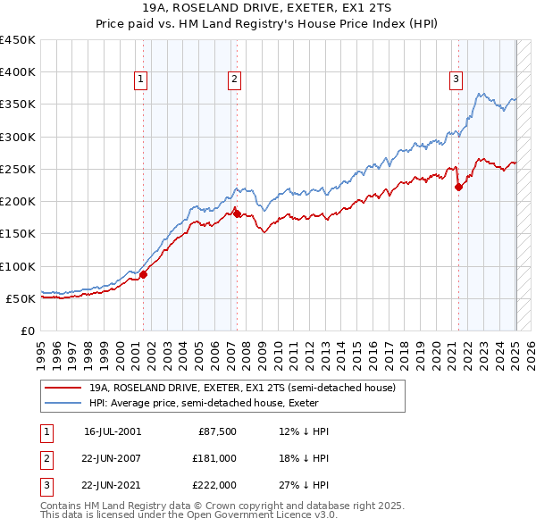 19A, ROSELAND DRIVE, EXETER, EX1 2TS: Price paid vs HM Land Registry's House Price Index