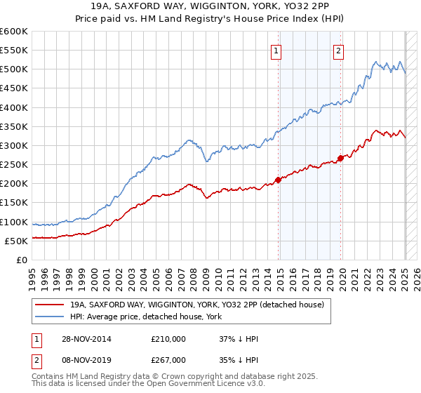 19A, SAXFORD WAY, WIGGINTON, YORK, YO32 2PP: Price paid vs HM Land Registry's House Price Index
