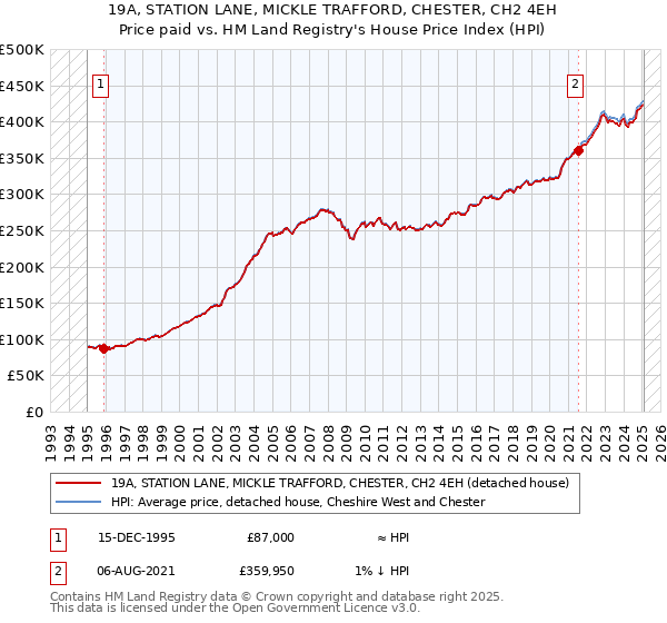 19A, STATION LANE, MICKLE TRAFFORD, CHESTER, CH2 4EH: Price paid vs HM Land Registry's House Price Index