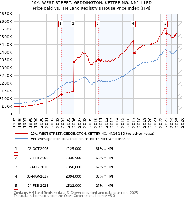 19A, WEST STREET, GEDDINGTON, KETTERING, NN14 1BD: Price paid vs HM Land Registry's House Price Index
