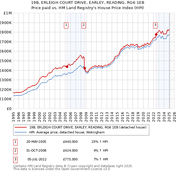 19B, ERLEIGH COURT DRIVE, EARLEY, READING, RG6 1EB: Price paid vs HM Land Registry's House Price Index