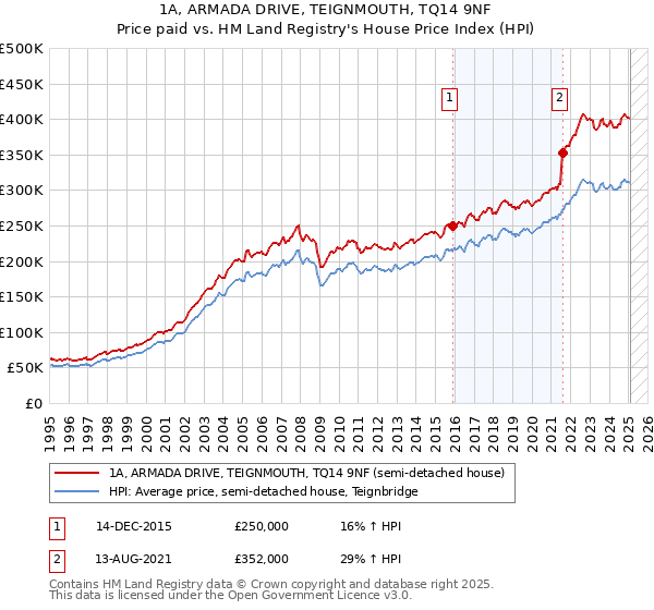 1A, ARMADA DRIVE, TEIGNMOUTH, TQ14 9NF: Price paid vs HM Land Registry's House Price Index