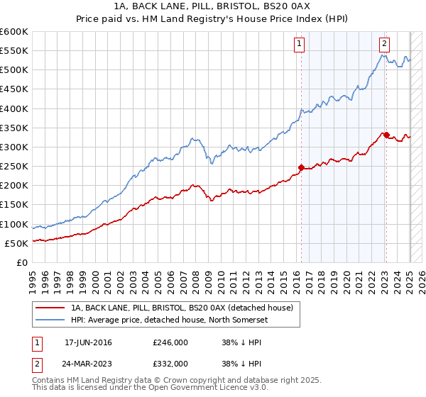 1A, BACK LANE, PILL, BRISTOL, BS20 0AX: Price paid vs HM Land Registry's House Price Index
