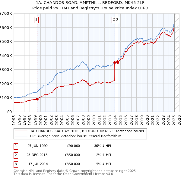 1A, CHANDOS ROAD, AMPTHILL, BEDFORD, MK45 2LF: Price paid vs HM Land Registry's House Price Index