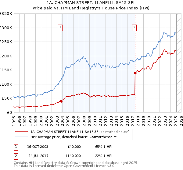 1A, CHAPMAN STREET, LLANELLI, SA15 3EL: Price paid vs HM Land Registry's House Price Index