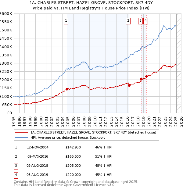 1A, CHARLES STREET, HAZEL GROVE, STOCKPORT, SK7 4DY: Price paid vs HM Land Registry's House Price Index