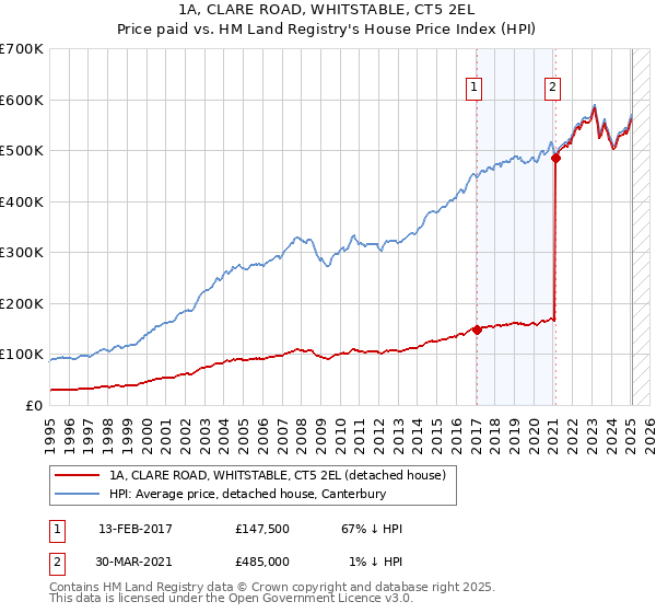1A, CLARE ROAD, WHITSTABLE, CT5 2EL: Price paid vs HM Land Registry's House Price Index