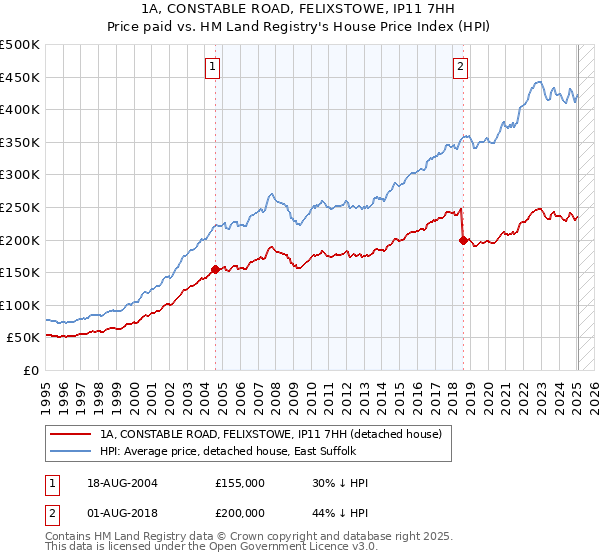1A, CONSTABLE ROAD, FELIXSTOWE, IP11 7HH: Price paid vs HM Land Registry's House Price Index
