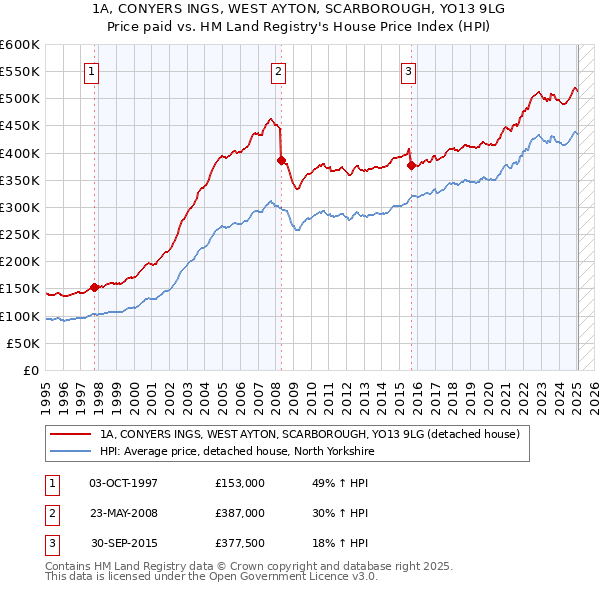 1A, CONYERS INGS, WEST AYTON, SCARBOROUGH, YO13 9LG: Price paid vs HM Land Registry's House Price Index