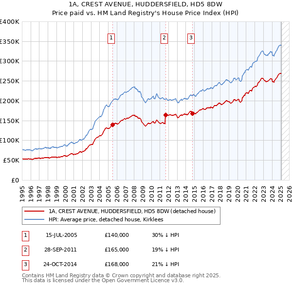 1A, CREST AVENUE, HUDDERSFIELD, HD5 8DW: Price paid vs HM Land Registry's House Price Index