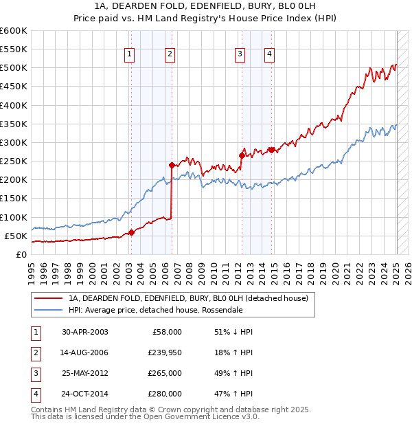 1A, DEARDEN FOLD, EDENFIELD, BURY, BL0 0LH: Price paid vs HM Land Registry's House Price Index