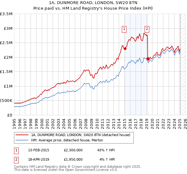 1A, DUNMORE ROAD, LONDON, SW20 8TN: Price paid vs HM Land Registry's House Price Index