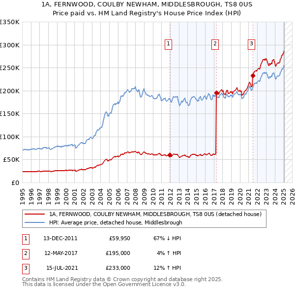 1A, FERNWOOD, COULBY NEWHAM, MIDDLESBROUGH, TS8 0US: Price paid vs HM Land Registry's House Price Index
