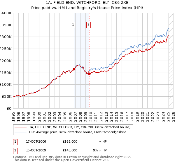 1A, FIELD END, WITCHFORD, ELY, CB6 2XE: Price paid vs HM Land Registry's House Price Index