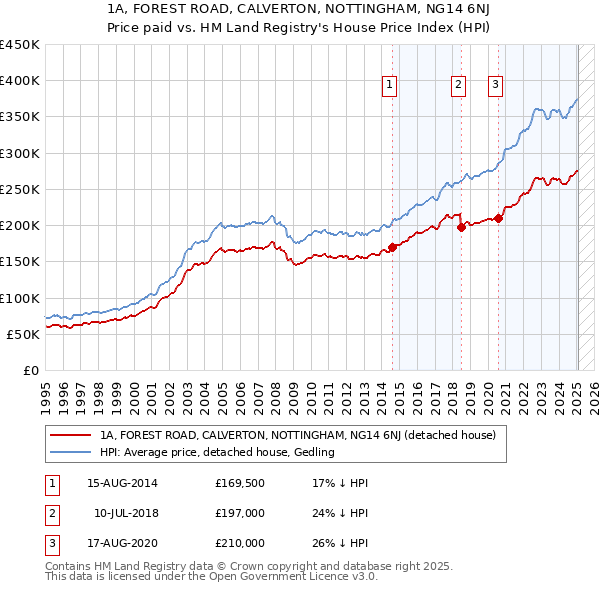1A, FOREST ROAD, CALVERTON, NOTTINGHAM, NG14 6NJ: Price paid vs HM Land Registry's House Price Index