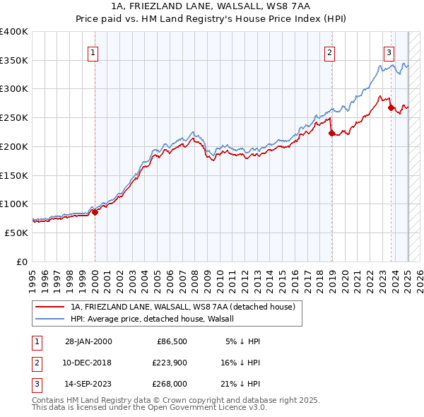 1A, FRIEZLAND LANE, WALSALL, WS8 7AA: Price paid vs HM Land Registry's House Price Index
