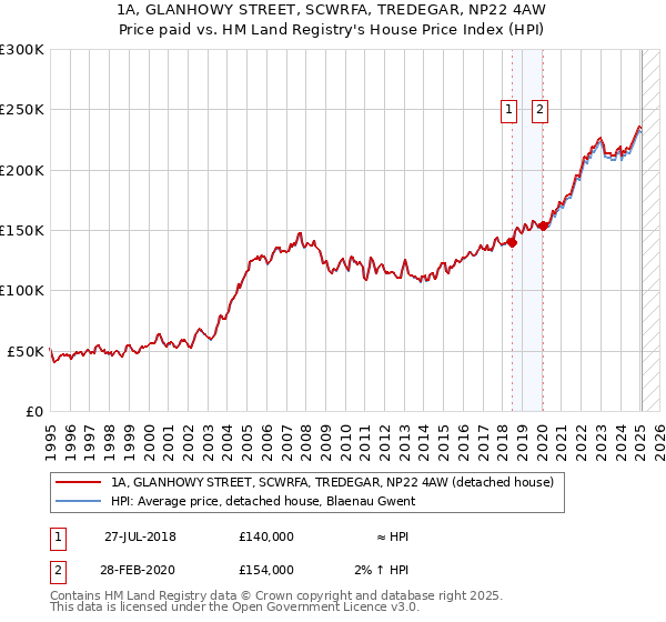 1A, GLANHOWY STREET, SCWRFA, TREDEGAR, NP22 4AW: Price paid vs HM Land Registry's House Price Index