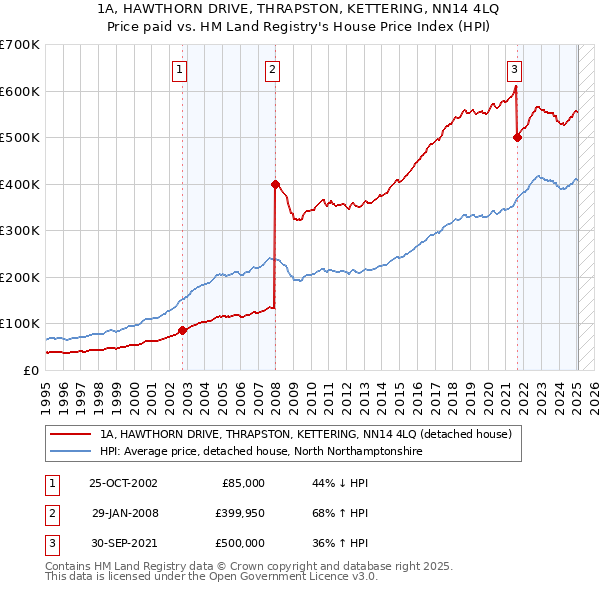 1A, HAWTHORN DRIVE, THRAPSTON, KETTERING, NN14 4LQ: Price paid vs HM Land Registry's House Price Index