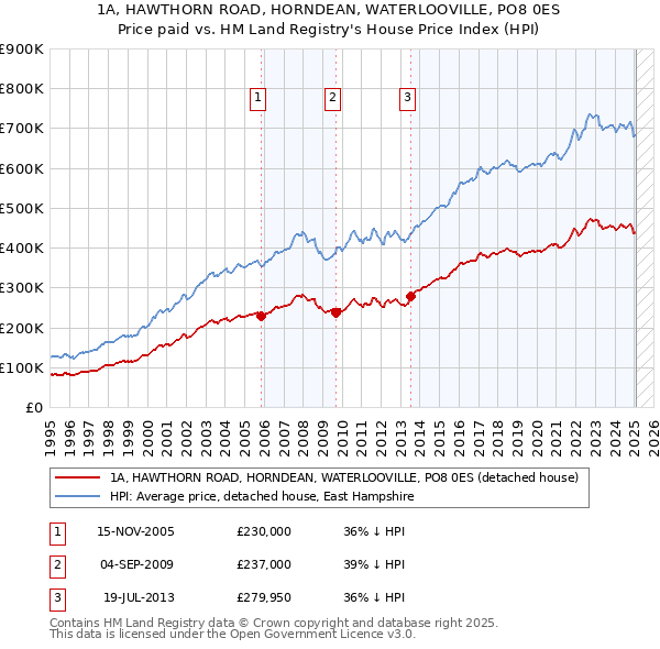 1A, HAWTHORN ROAD, HORNDEAN, WATERLOOVILLE, PO8 0ES: Price paid vs HM Land Registry's House Price Index