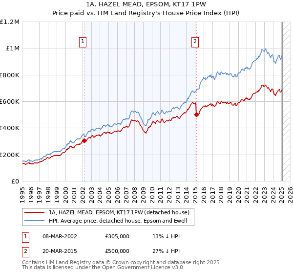 1A, HAZEL MEAD, EPSOM, KT17 1PW: Price paid vs HM Land Registry's House Price Index