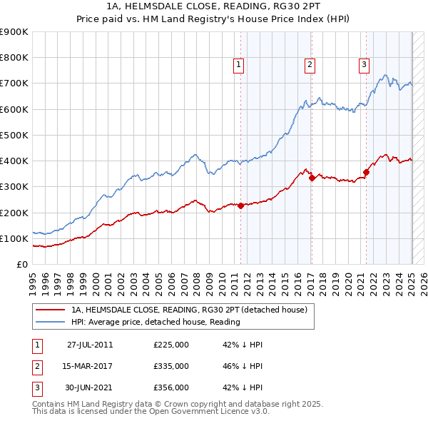 1A, HELMSDALE CLOSE, READING, RG30 2PT: Price paid vs HM Land Registry's House Price Index