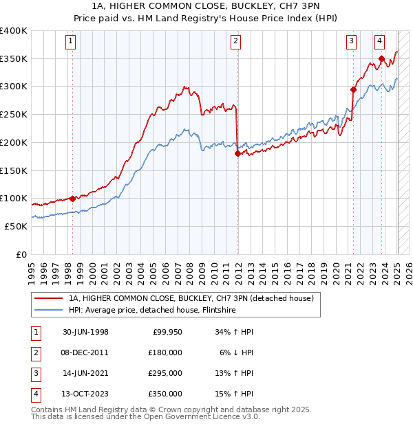 1A, HIGHER COMMON CLOSE, BUCKLEY, CH7 3PN: Price paid vs HM Land Registry's House Price Index