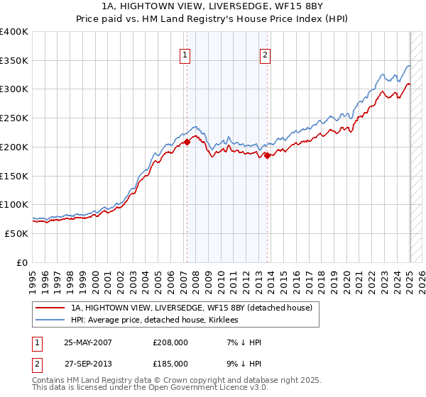 1A, HIGHTOWN VIEW, LIVERSEDGE, WF15 8BY: Price paid vs HM Land Registry's House Price Index