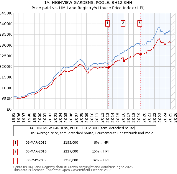 1A, HIGHVIEW GARDENS, POOLE, BH12 3HH: Price paid vs HM Land Registry's House Price Index