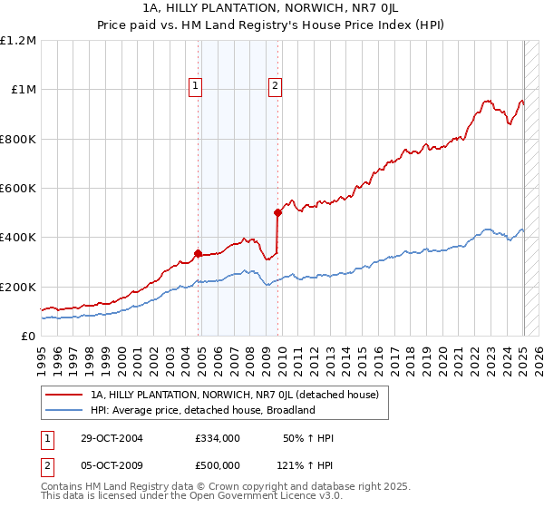 1A, HILLY PLANTATION, NORWICH, NR7 0JL: Price paid vs HM Land Registry's House Price Index
