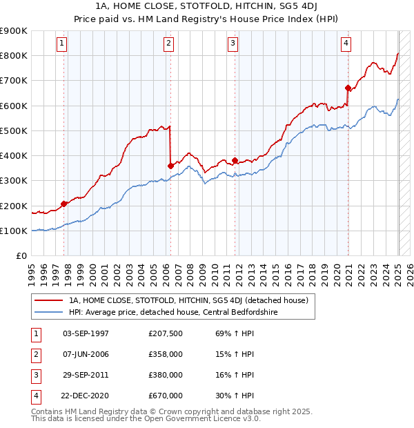 1A, HOME CLOSE, STOTFOLD, HITCHIN, SG5 4DJ: Price paid vs HM Land Registry's House Price Index