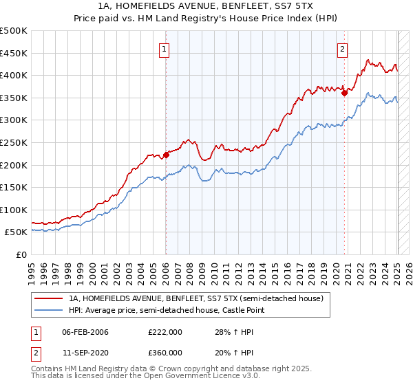 1A, HOMEFIELDS AVENUE, BENFLEET, SS7 5TX: Price paid vs HM Land Registry's House Price Index