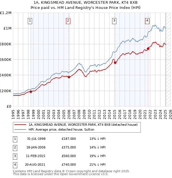1A, KINGSMEAD AVENUE, WORCESTER PARK, KT4 8XB: Price paid vs HM Land Registry's House Price Index