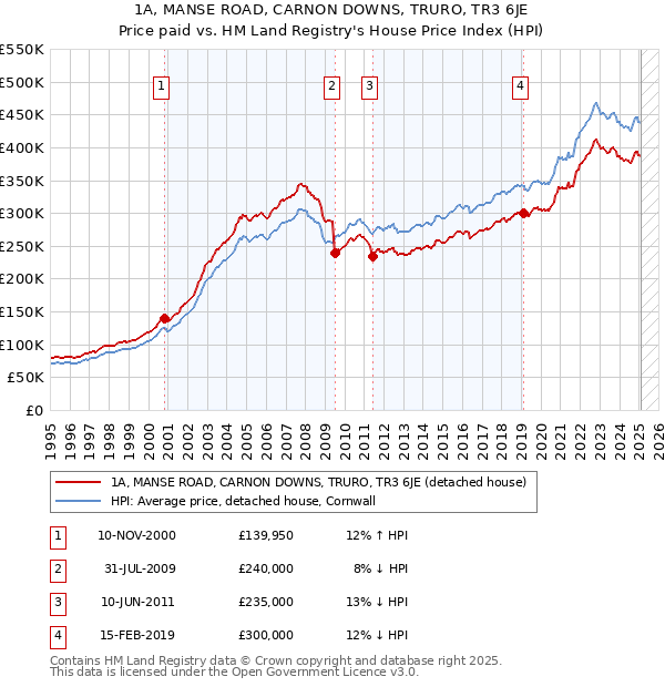 1A, MANSE ROAD, CARNON DOWNS, TRURO, TR3 6JE: Price paid vs HM Land Registry's House Price Index