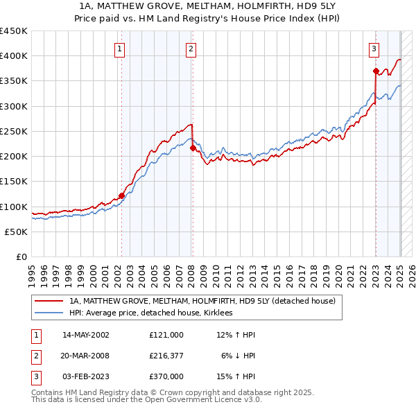 1A, MATTHEW GROVE, MELTHAM, HOLMFIRTH, HD9 5LY: Price paid vs HM Land Registry's House Price Index