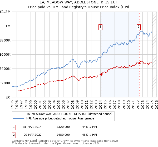 1A, MEADOW WAY, ADDLESTONE, KT15 1UF: Price paid vs HM Land Registry's House Price Index