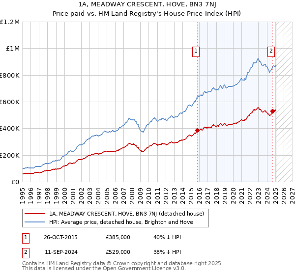 1A, MEADWAY CRESCENT, HOVE, BN3 7NJ: Price paid vs HM Land Registry's House Price Index