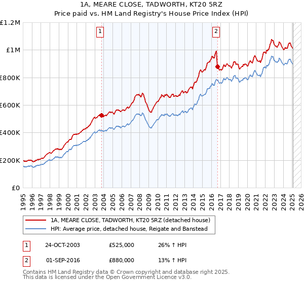 1A, MEARE CLOSE, TADWORTH, KT20 5RZ: Price paid vs HM Land Registry's House Price Index