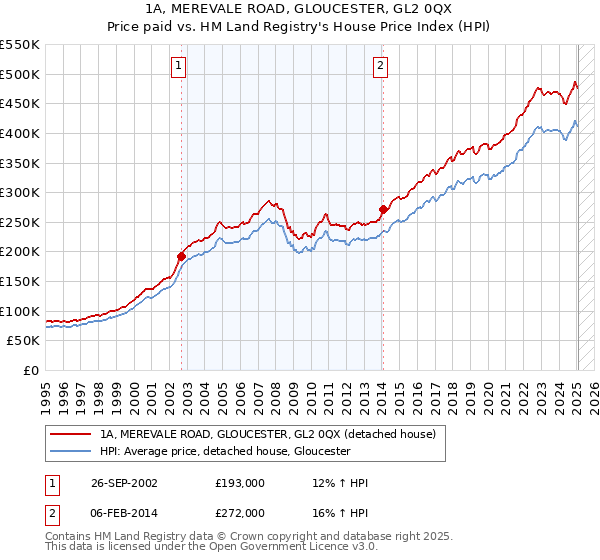 1A, MEREVALE ROAD, GLOUCESTER, GL2 0QX: Price paid vs HM Land Registry's House Price Index