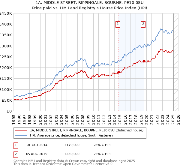 1A, MIDDLE STREET, RIPPINGALE, BOURNE, PE10 0SU: Price paid vs HM Land Registry's House Price Index