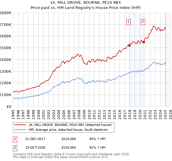 1A, MILL DROVE, BOURNE, PE10 9BX: Price paid vs HM Land Registry's House Price Index