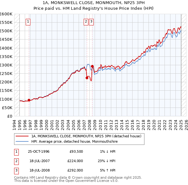 1A, MONKSWELL CLOSE, MONMOUTH, NP25 3PH: Price paid vs HM Land Registry's House Price Index