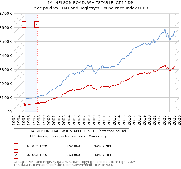 1A, NELSON ROAD, WHITSTABLE, CT5 1DP: Price paid vs HM Land Registry's House Price Index