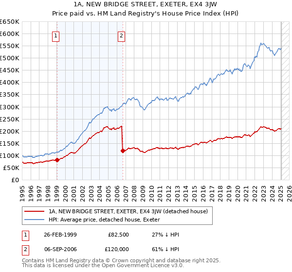 1A, NEW BRIDGE STREET, EXETER, EX4 3JW: Price paid vs HM Land Registry's House Price Index