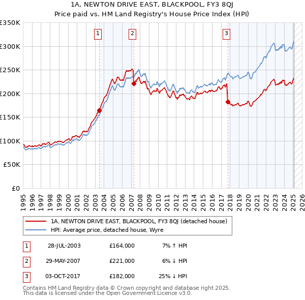 1A, NEWTON DRIVE EAST, BLACKPOOL, FY3 8QJ: Price paid vs HM Land Registry's House Price Index