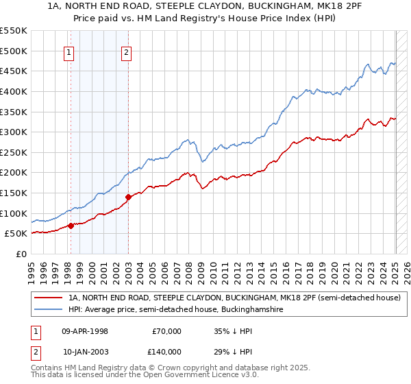 1A, NORTH END ROAD, STEEPLE CLAYDON, BUCKINGHAM, MK18 2PF: Price paid vs HM Land Registry's House Price Index